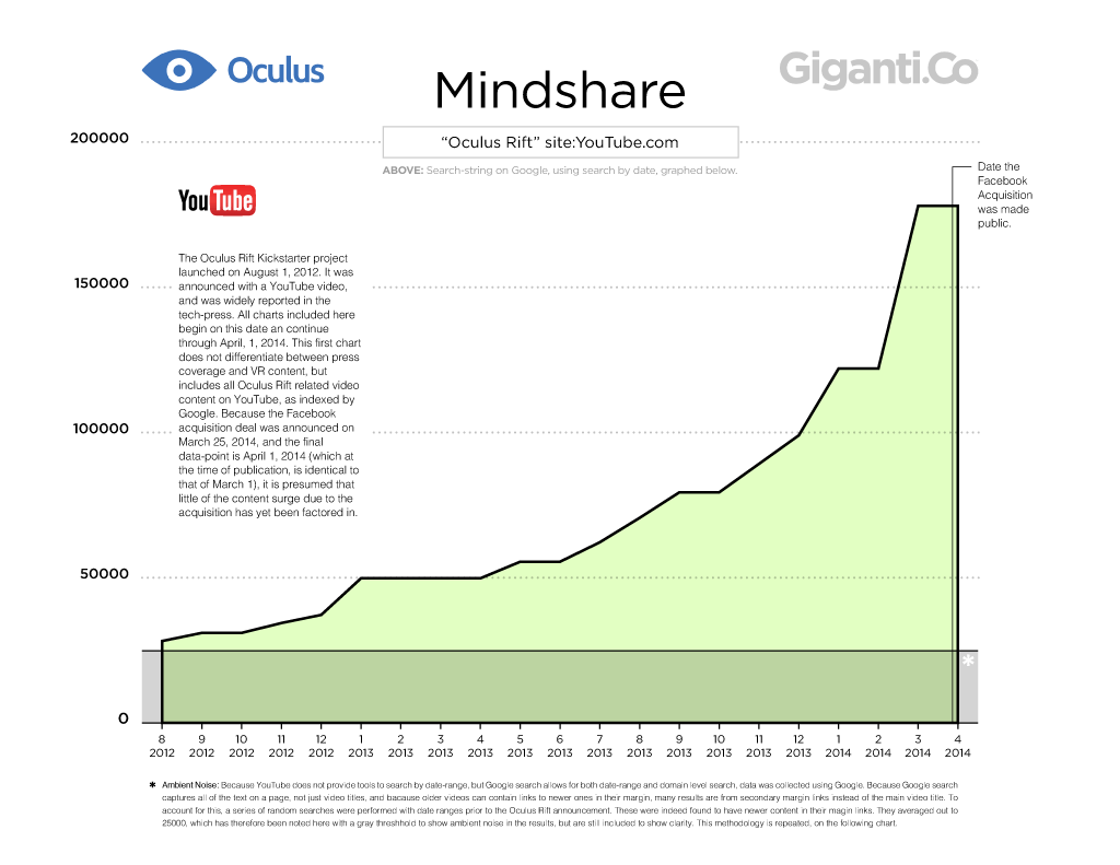 oculus rift mindshare vr youtube chart graph stat