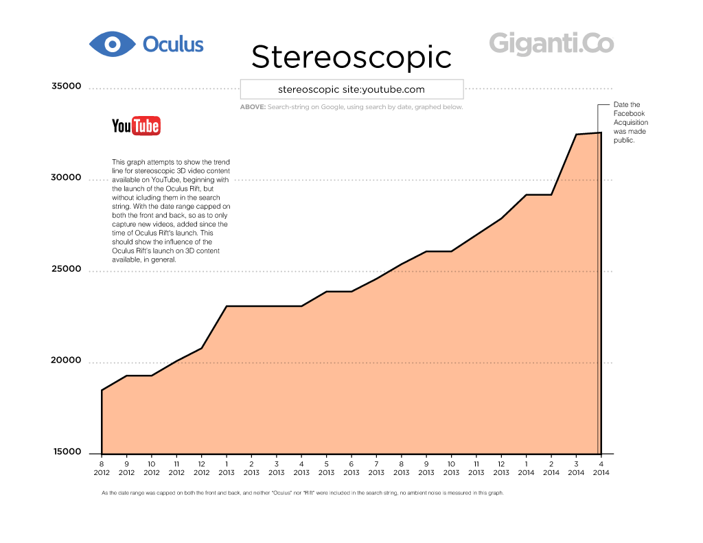 oculus rift stereoscopic vr youtube chart graph stat
