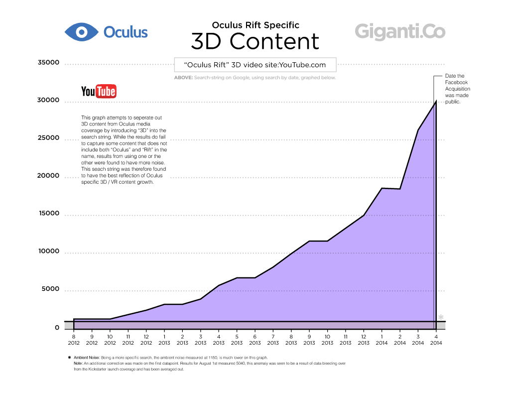 oculus rift 3d vr video youtube chart graph stat