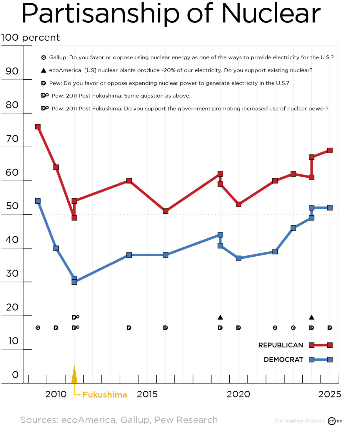 Partisanship of Nuclear graphed over time
