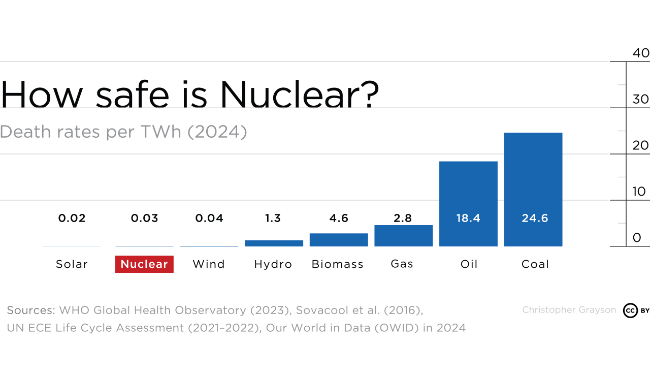 How Safe is Nuclear? Chart