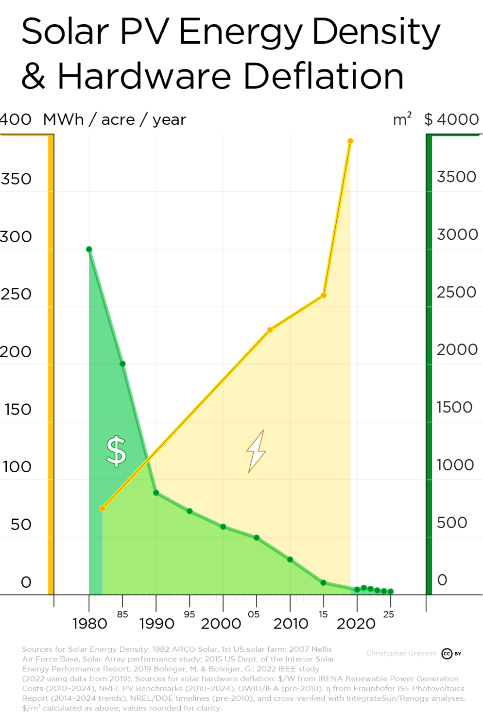 Solar PV Energy Density and Hardware Deflation graphed over time