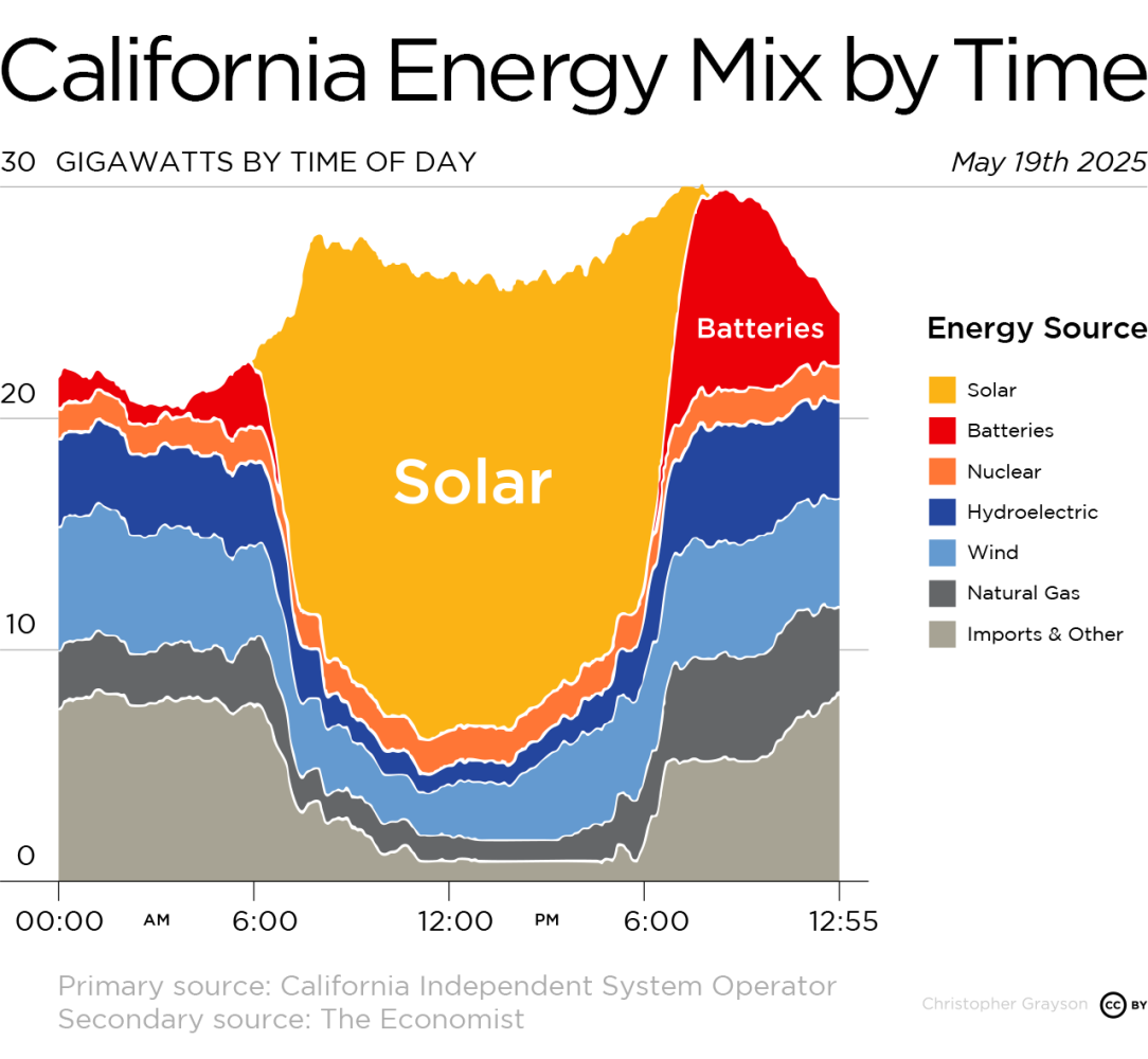 California Energy Mix by Time of Day