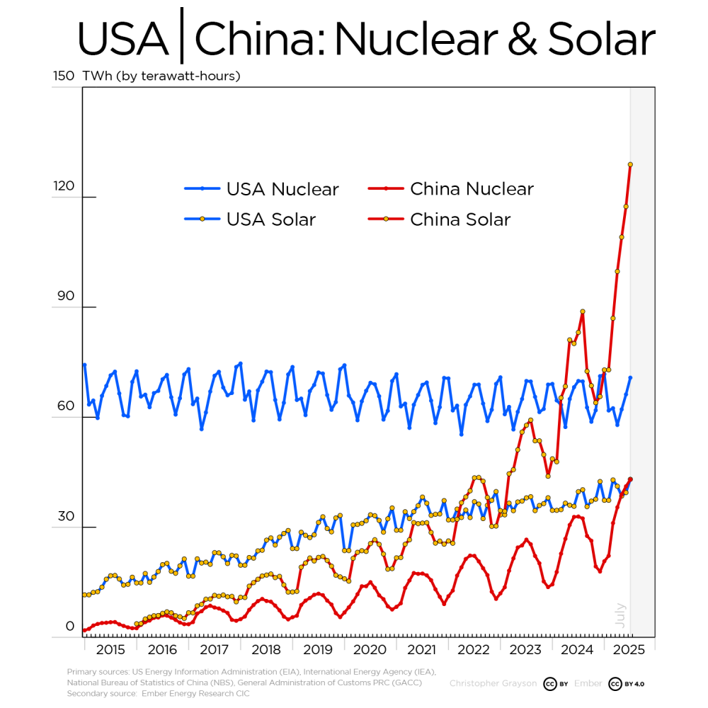 US USA United States and China Nuclear and Solar power generation over time