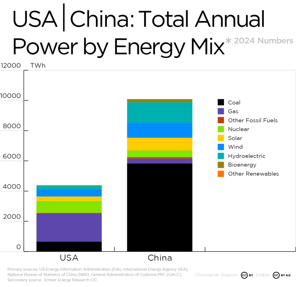 US USA United States and China Total Power by Energy Mix
